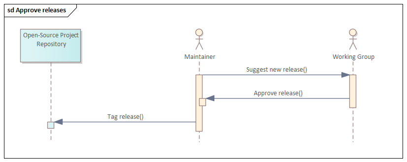 Process Contributions