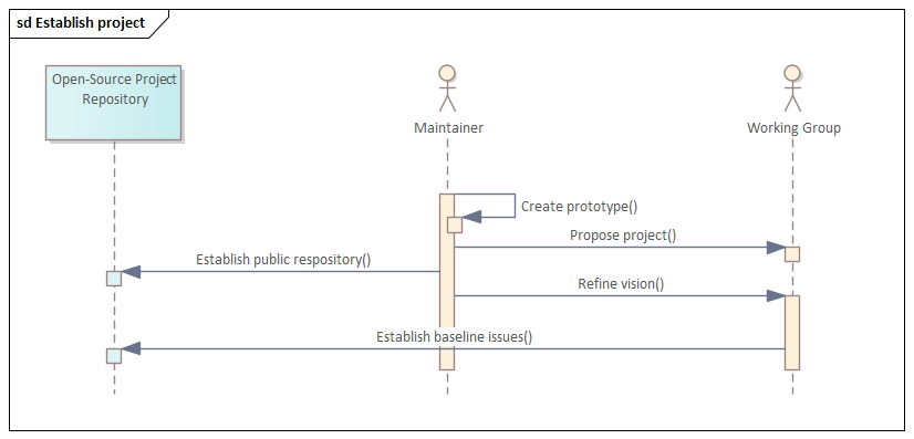 Establishing the Project