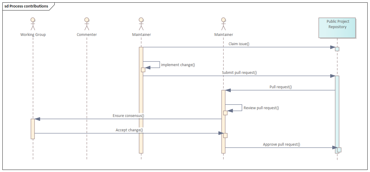 Process Contributions