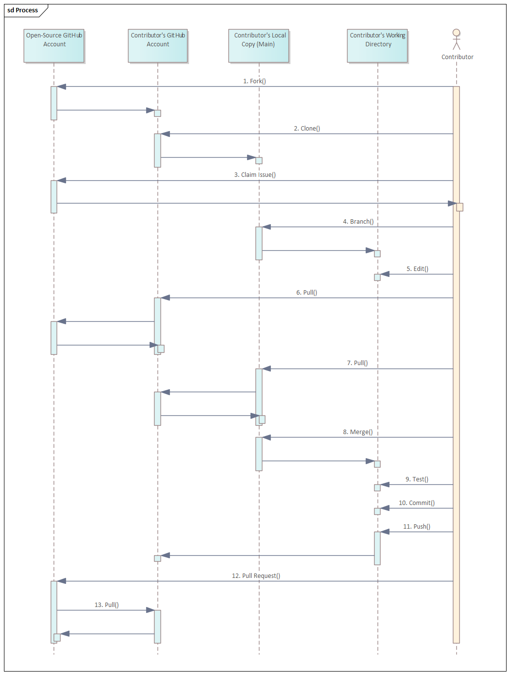 ITS Open-Source Process Overview