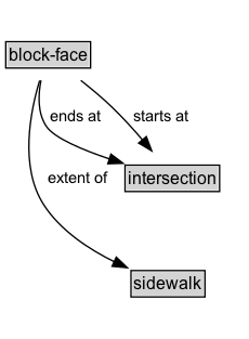 block-face Diagram