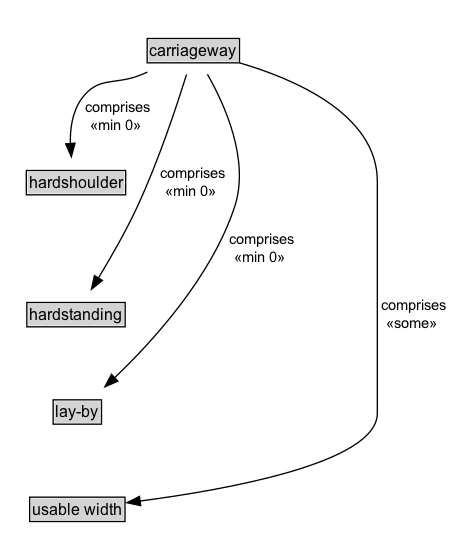 carriageway Diagram
