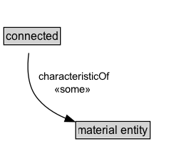 connected Diagram