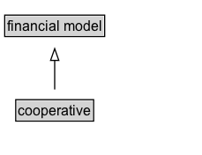 cooperative Diagram