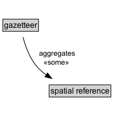 gazetteer Diagram
