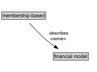 membership-based Diagram